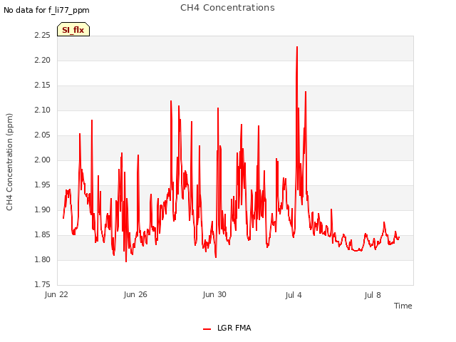 Explore the graph:CH4 Concentrations in a new window