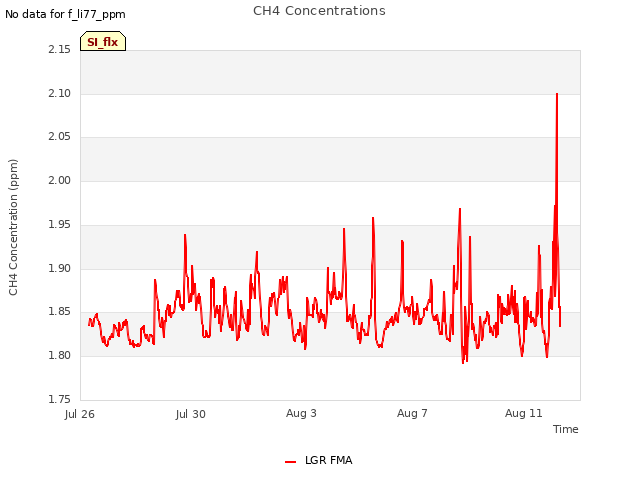 Explore the graph:CH4 Concentrations in a new window
