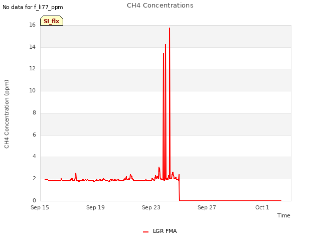 Explore the graph:CH4 Concentrations in a new window