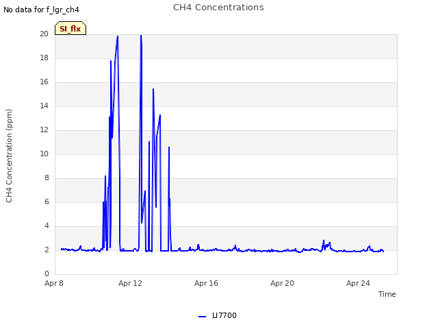 Explore the graph:CH4 Concentrations in a new window