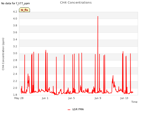 Explore the graph:CH4 Concentrations in a new window