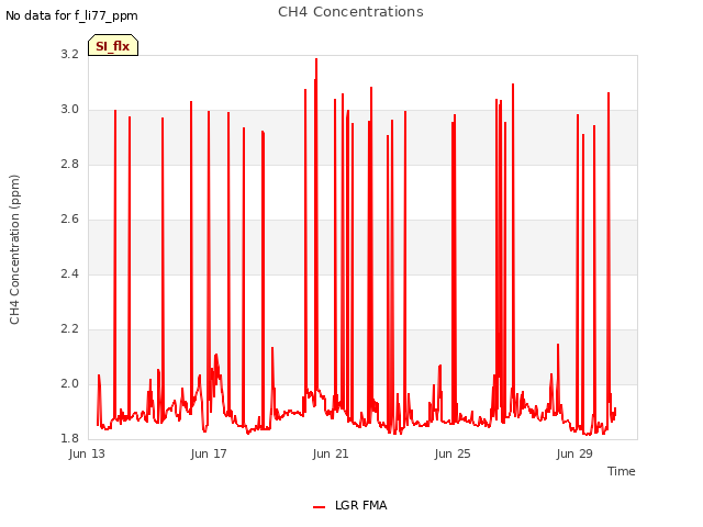 Explore the graph:CH4 Concentrations in a new window