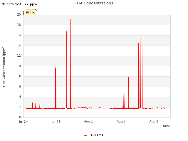 Explore the graph:CH4 Concentrations in a new window