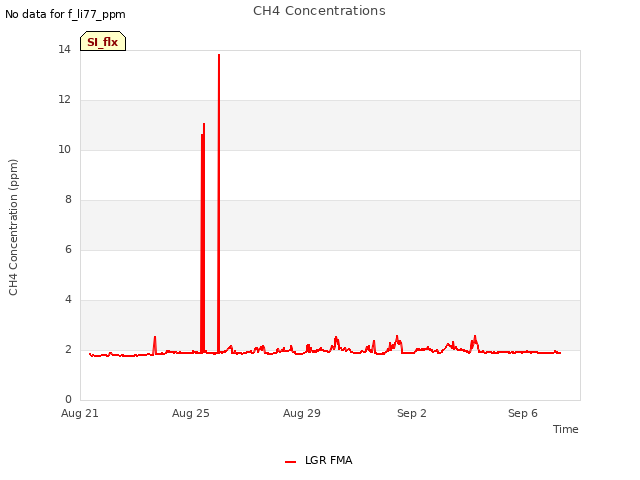 Explore the graph:CH4 Concentrations in a new window