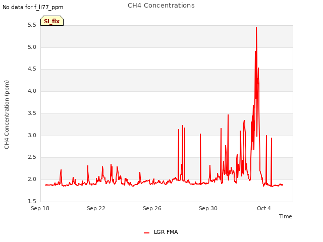 Explore the graph:CH4 Concentrations in a new window