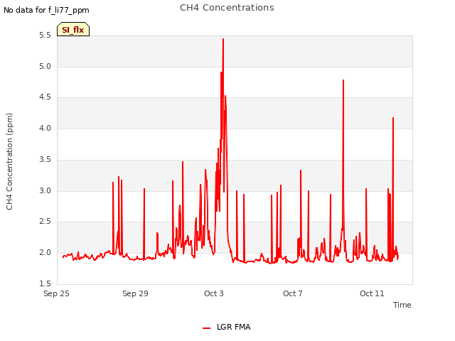 Explore the graph:CH4 Concentrations in a new window