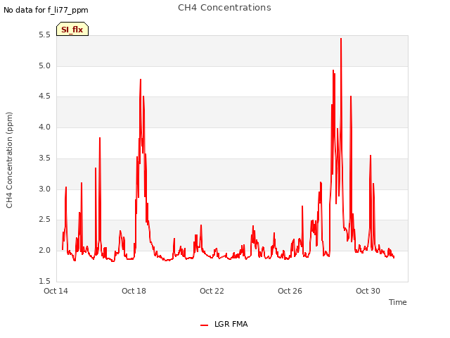 Explore the graph:CH4 Concentrations in a new window