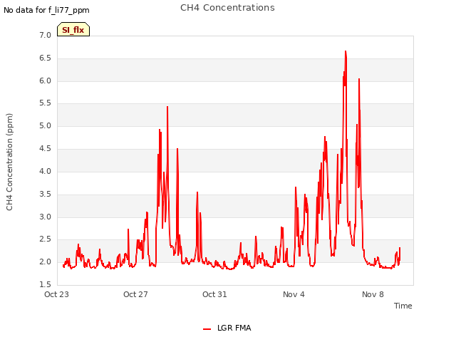 Explore the graph:CH4 Concentrations in a new window