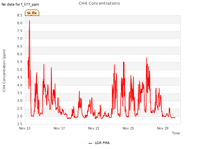 Explore the graph:CH4 Concentrations in a new window