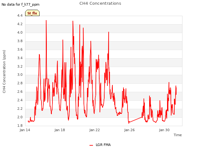 Explore the graph:CH4 Concentrations in a new window