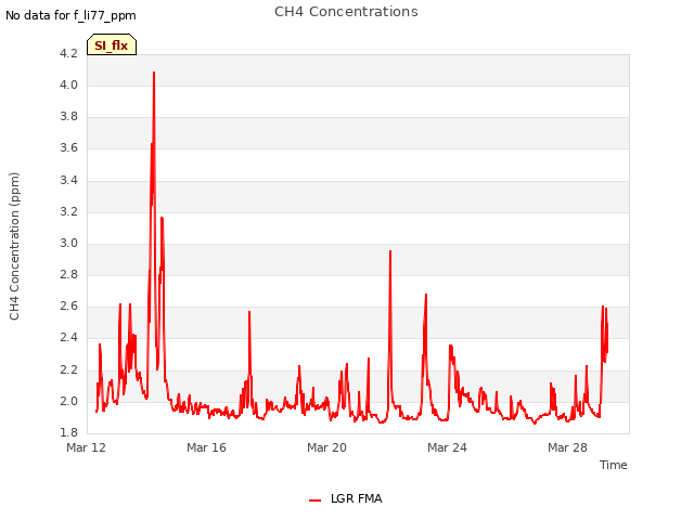 Explore the graph:CH4 Concentrations in a new window