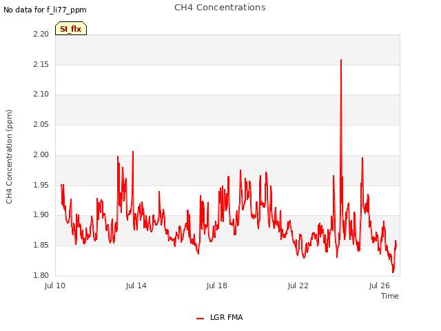 Explore the graph:CH4 Concentrations in a new window