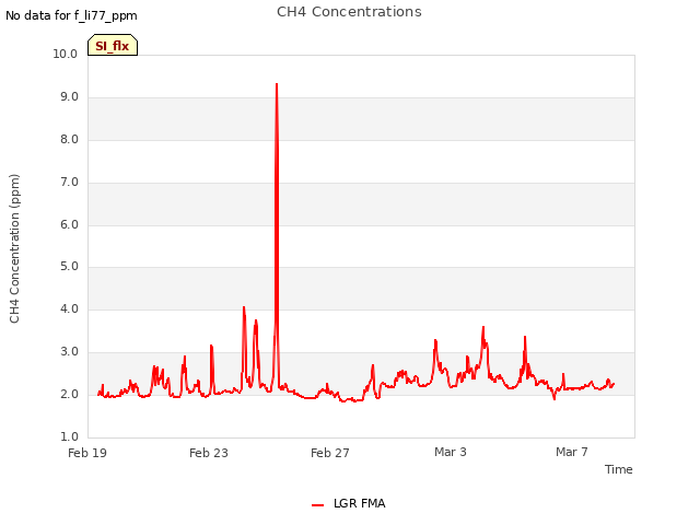 Explore the graph:CH4 Concentrations in a new window
