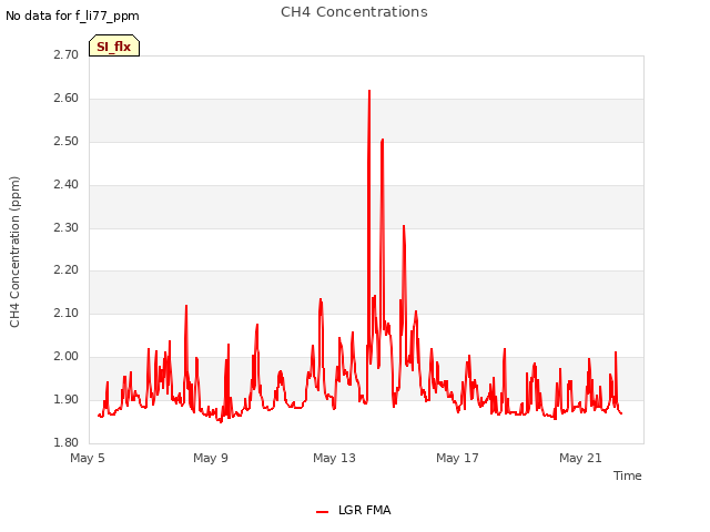 Explore the graph:CH4 Concentrations in a new window