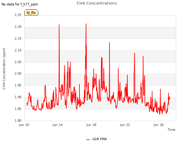 Explore the graph:CH4 Concentrations in a new window