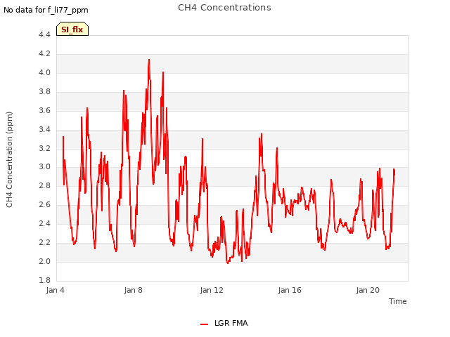 Explore the graph:CH4 Concentrations in a new window