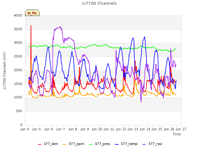 plot of LI7700 Channels