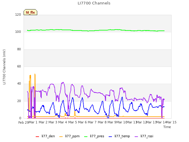 plot of LI7700 Channels