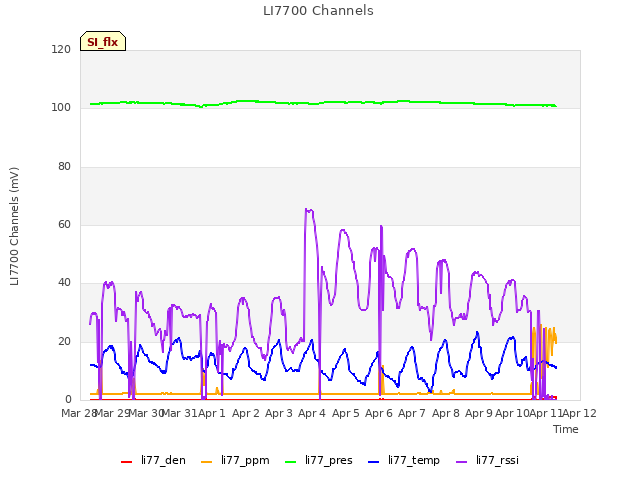 plot of LI7700 Channels