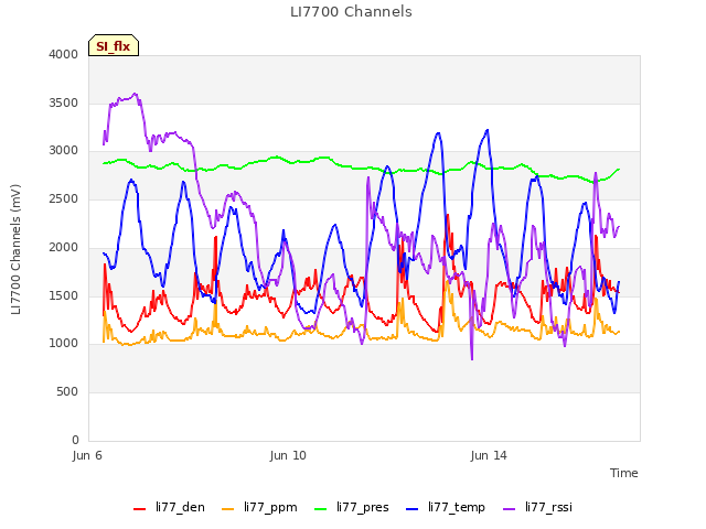 Explore the graph:LI7700 Channels in a new window