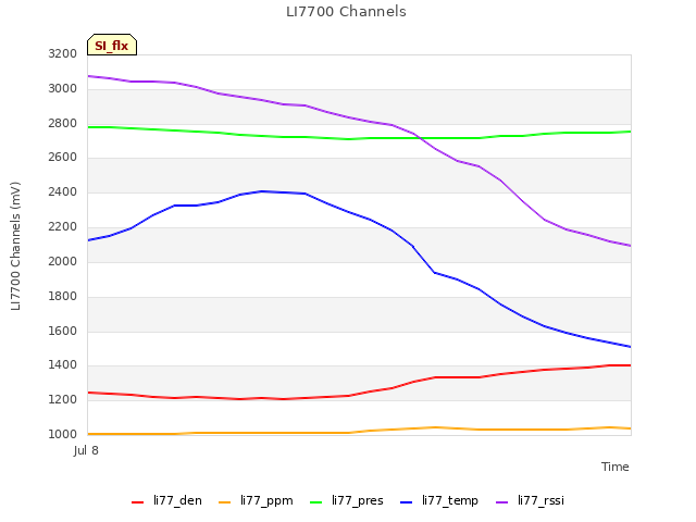 Explore the graph:LI7700 Channels in a new window