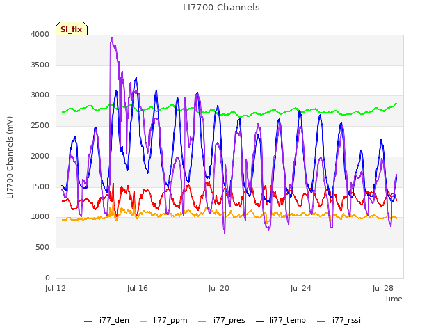 Explore the graph:LI7700 Channels in a new window
