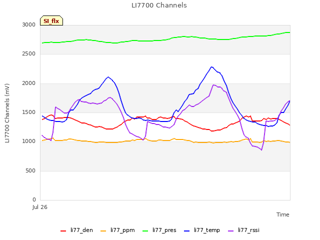 Explore the graph:LI7700 Channels in a new window