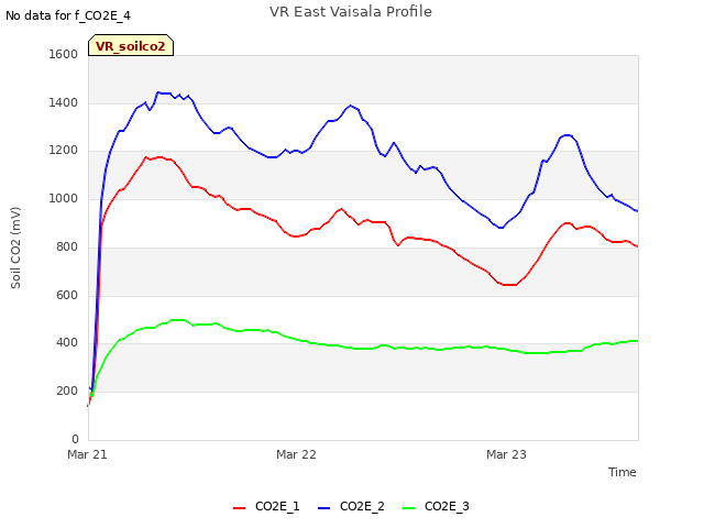 plot of VR East Vaisala Profile