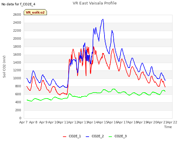 plot of VR East Vaisala Profile