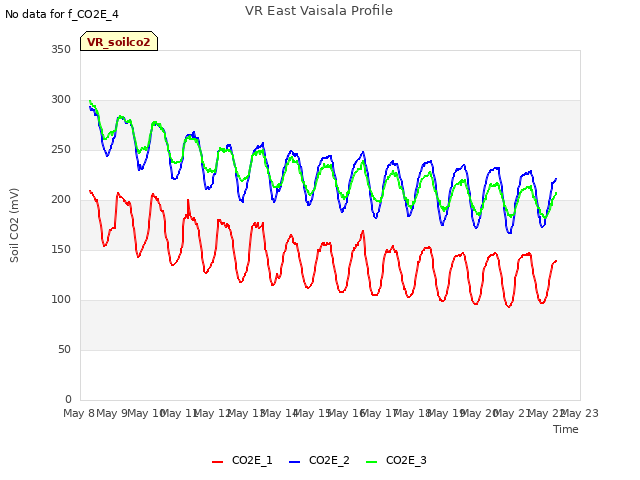 plot of VR East Vaisala Profile