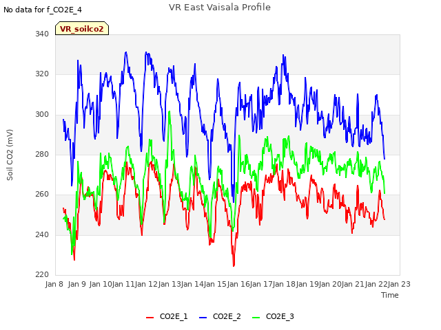 plot of VR East Vaisala Profile