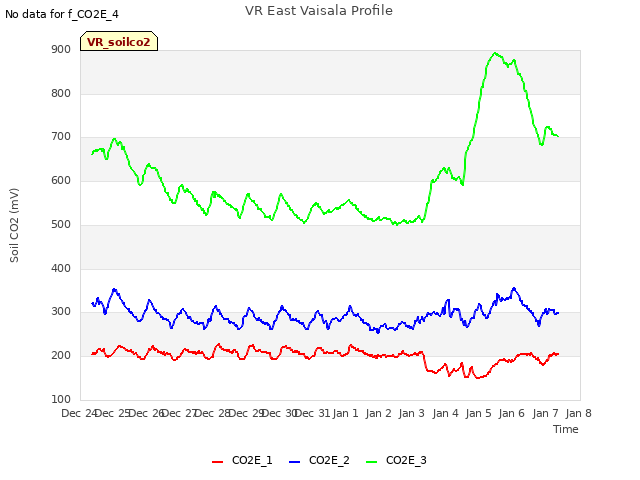 plot of VR East Vaisala Profile