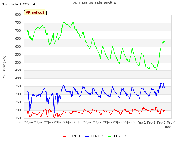 plot of VR East Vaisala Profile