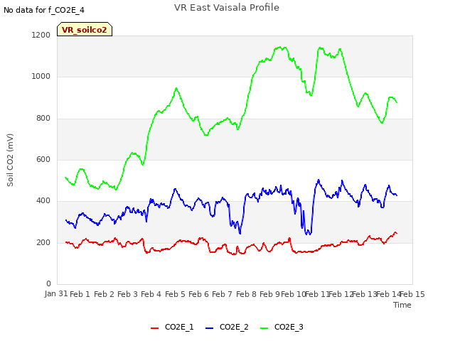 plot of VR East Vaisala Profile