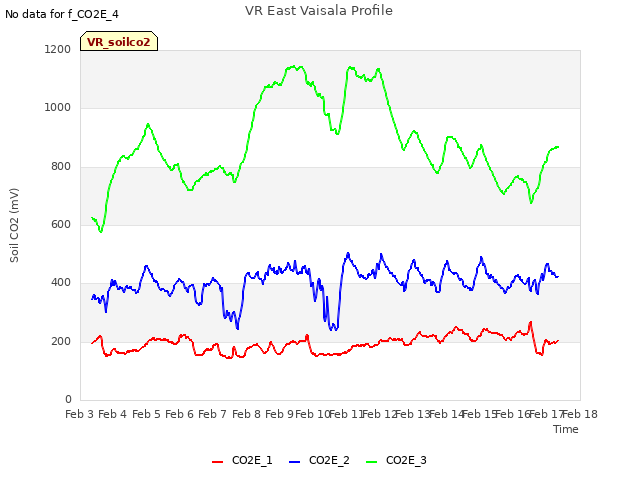 plot of VR East Vaisala Profile