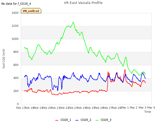 plot of VR East Vaisala Profile