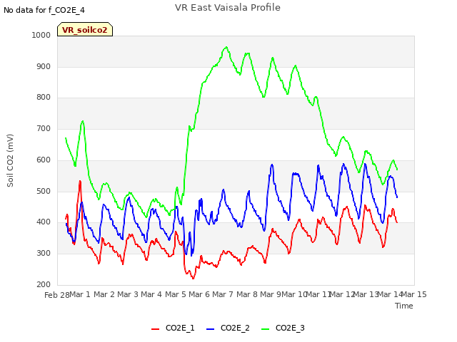 plot of VR East Vaisala Profile