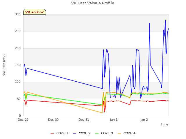 plot of VR East Vaisala Profile