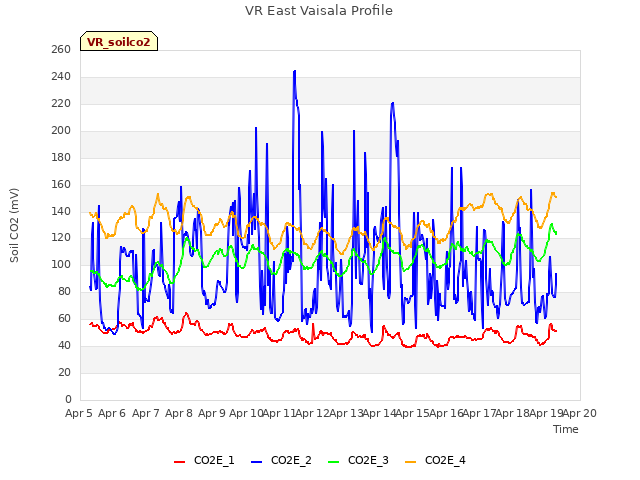 plot of VR East Vaisala Profile