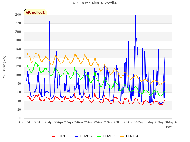 plot of VR East Vaisala Profile
