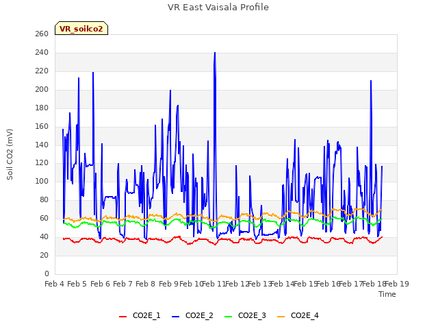 plot of VR East Vaisala Profile