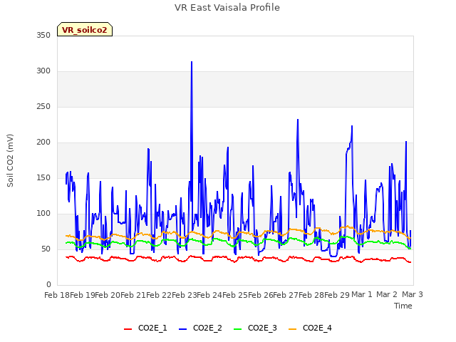 plot of VR East Vaisala Profile
