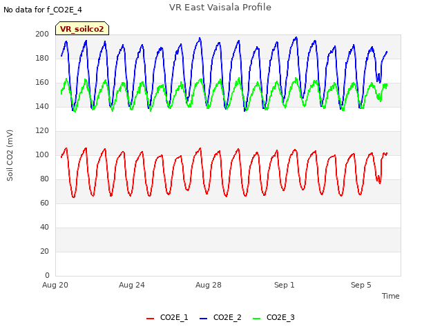 Explore the graph:VR East Vaisala Profile in a new window