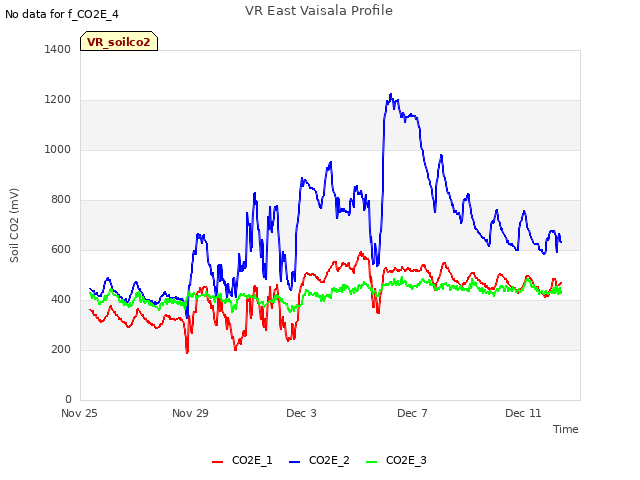 Explore the graph:VR East Vaisala Profile in a new window