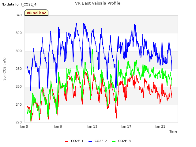 Explore the graph:VR East Vaisala Profile in a new window