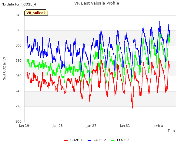 Explore the graph:VR East Vaisala Profile in a new window