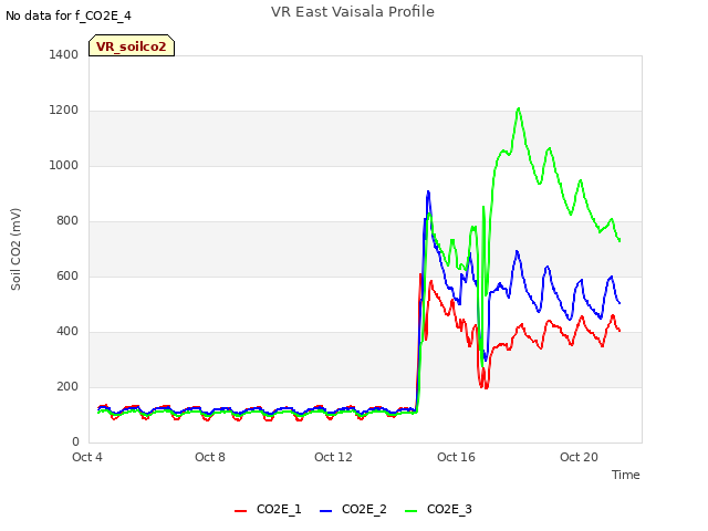 Explore the graph:VR East Vaisala Profile in a new window