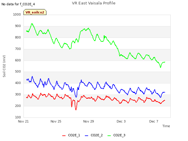 Explore the graph:VR East Vaisala Profile in a new window