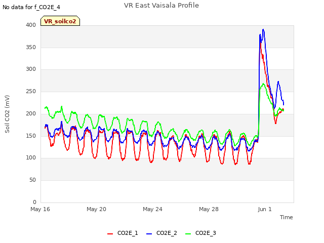 Explore the graph:VR East Vaisala Profile in a new window