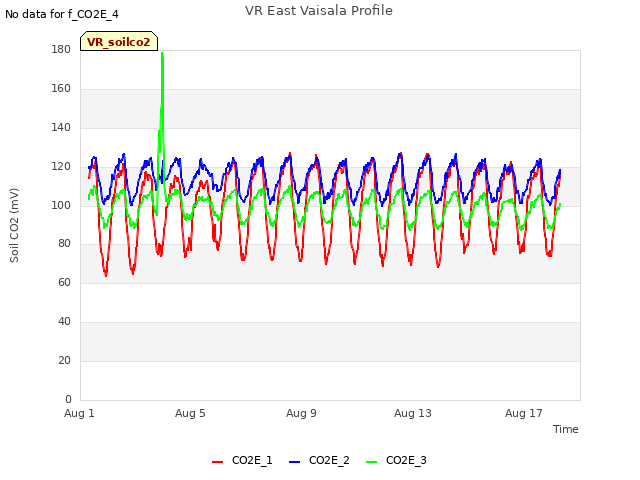 Explore the graph:VR East Vaisala Profile in a new window